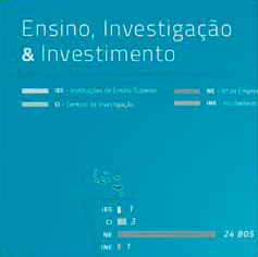 Ensino / Investigação / Investimento